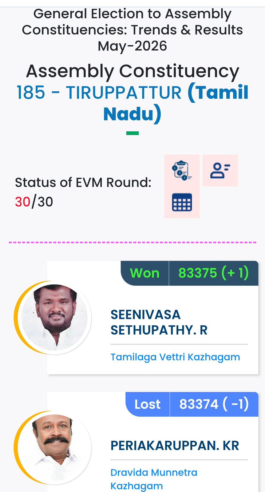 ఒక్క ఓటు.. చరిత్రను మార్చింది! తిరుపత్తూరులో అద్భుతం సృష్టించిన TVK అభ్యర్థి