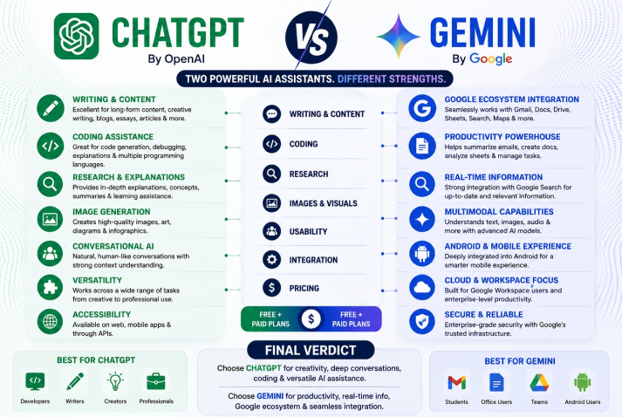 Gemini vs ChatGPT