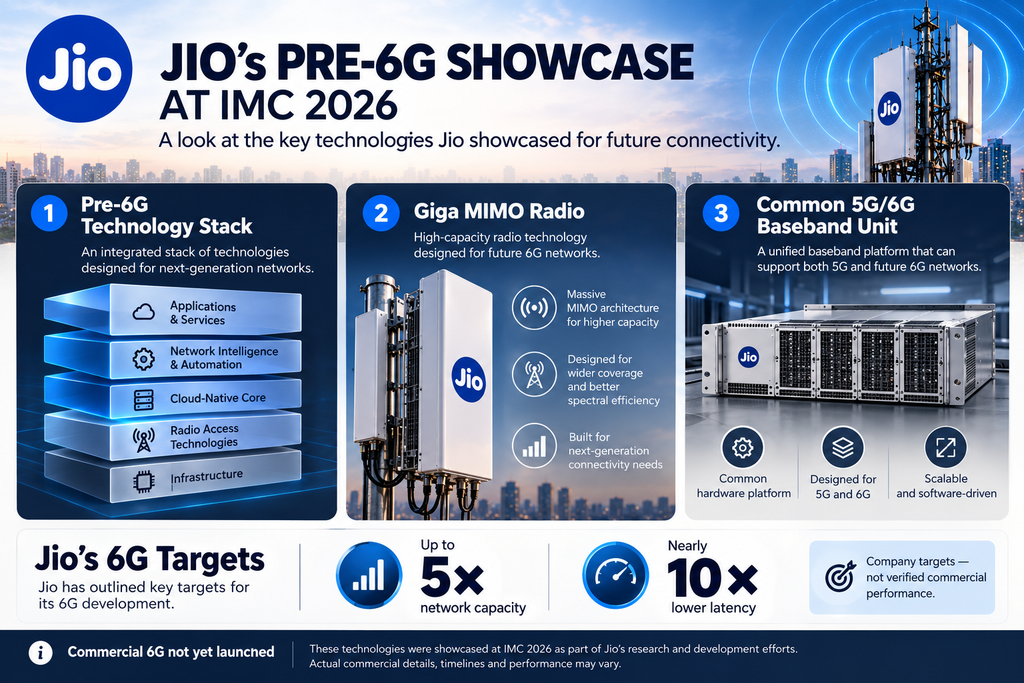 Jio 6G